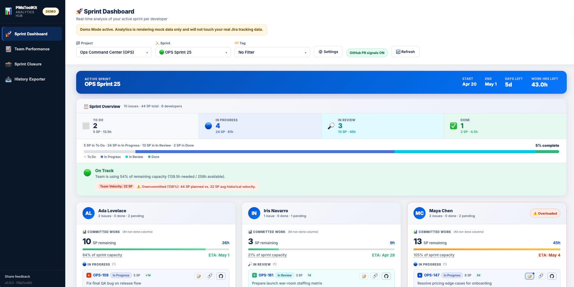 Vista general del Sprint Dashboard de PMToolkit
