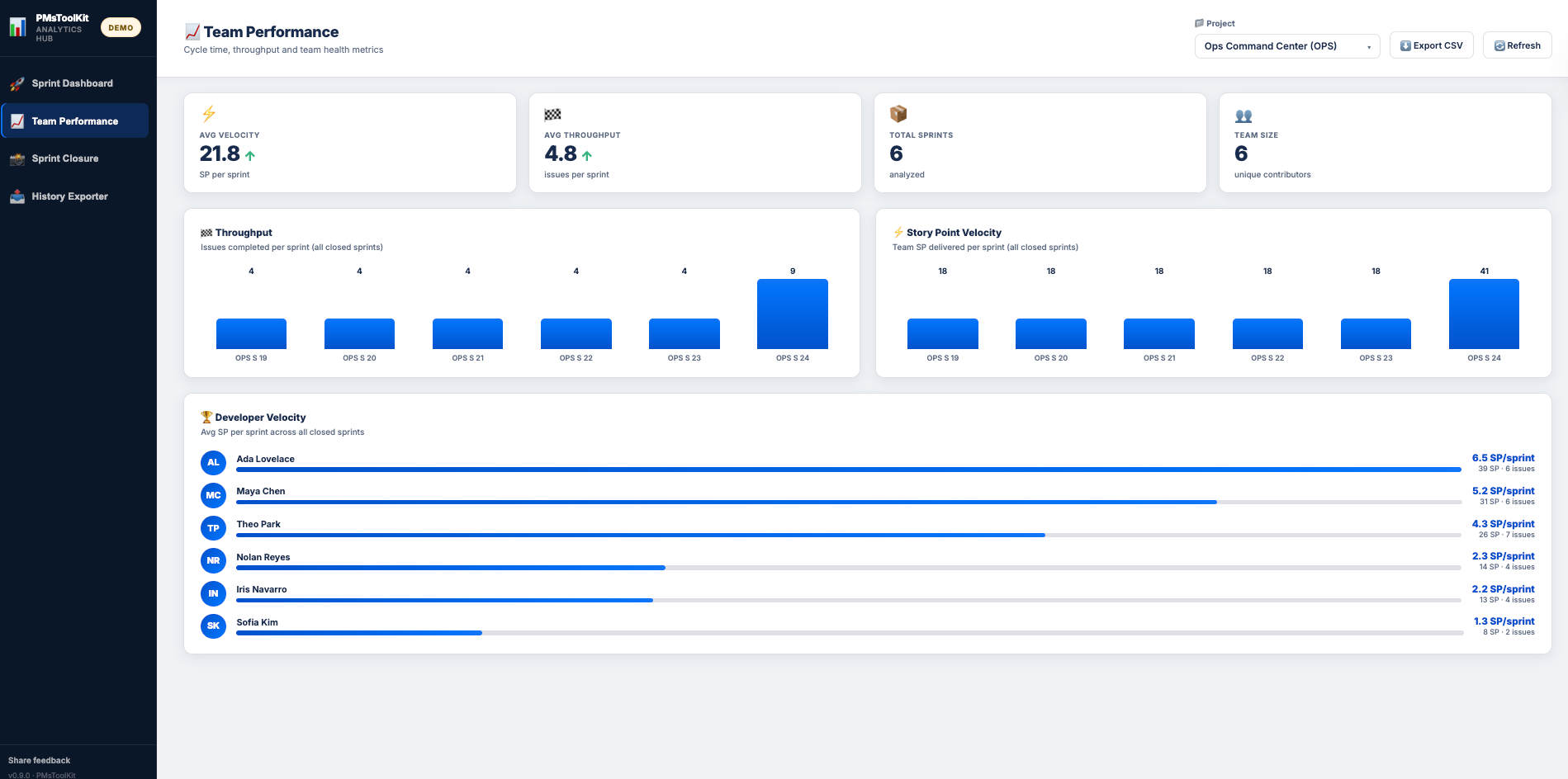 Tab de Team Performance con throughput y velocity